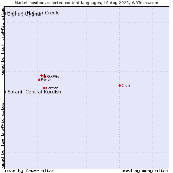 Market position of Sorani, Central Kurdish vs. Uighur, Uyghur vs. Haitian, Haitian Creole