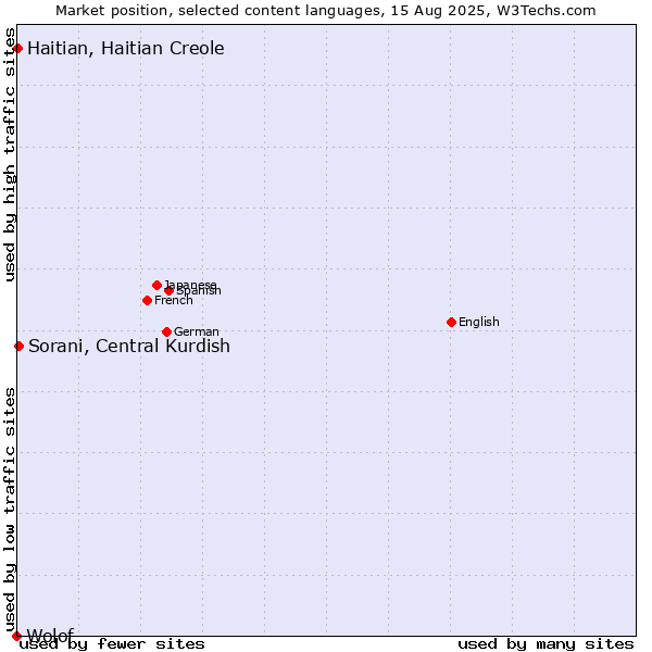 Market position of Sorani, Central Kurdish vs. Haitian, Haitian Creole vs. Wolof