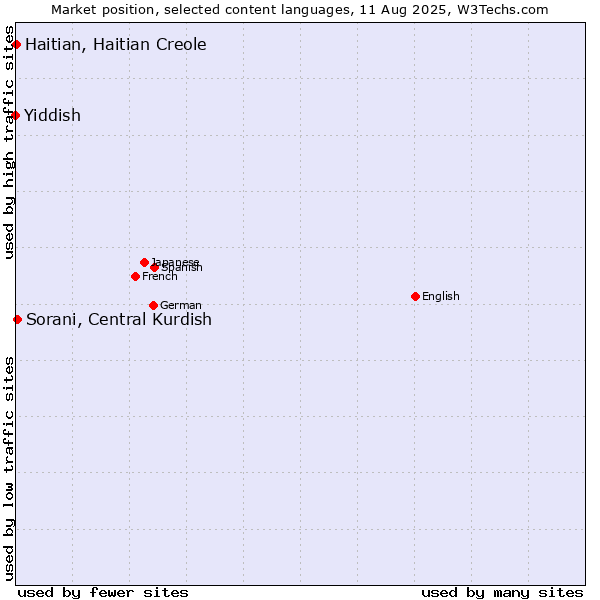Market position of Sorani, Central Kurdish vs. Haitian, Haitian Creole vs. Yiddish