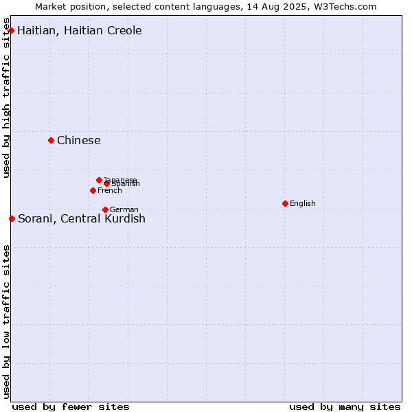 Market position of Chinese vs. Sorani, Central Kurdish vs. Haitian, Haitian Creole