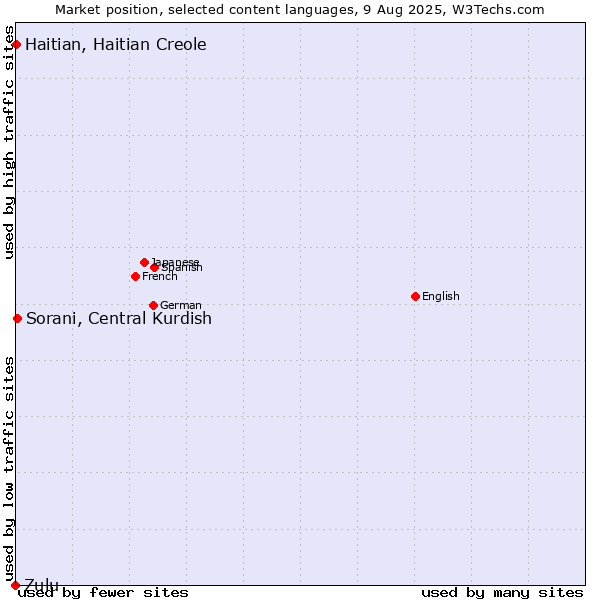 Market position of Sorani, Central Kurdish vs. Haitian, Haitian Creole vs. Zulu