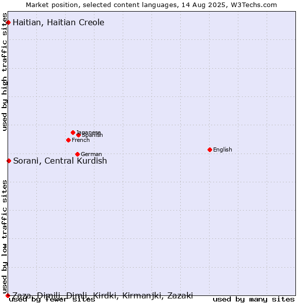 Market position of Sorani, Central Kurdish vs. Haitian, Haitian Creole vs. Zaza, Dimili, Dimli, Kirdki, Kirmanjki, Zazaki
