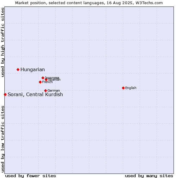 Market position of Hungarian vs. Sorani, Central Kurdish