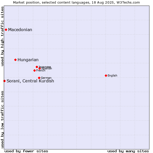 Market position of Hungarian vs. Macedonian vs. Sorani, Central Kurdish