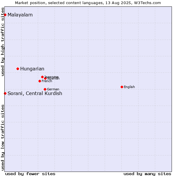 Market position of Hungarian vs. Malayalam vs. Sorani, Central Kurdish