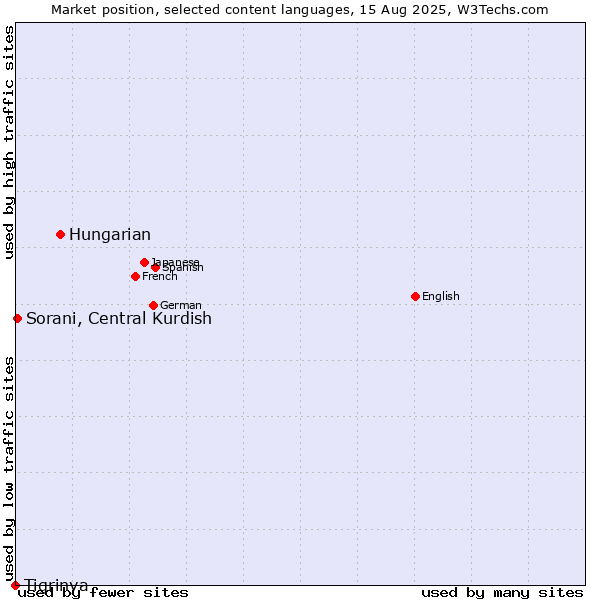 Market position of Hungarian vs. Sorani, Central Kurdish vs. Tigrinya