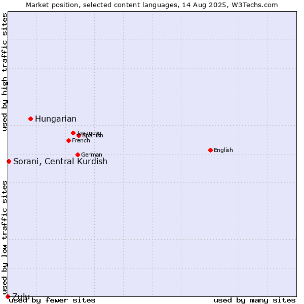 Market position of Hungarian vs. Sorani, Central Kurdish vs. Zulu