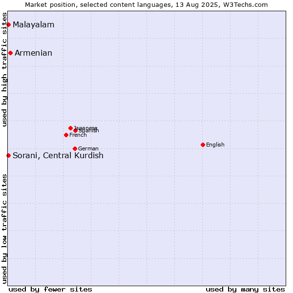 Market position of Armenian vs. Malayalam vs. Sorani, Central Kurdish