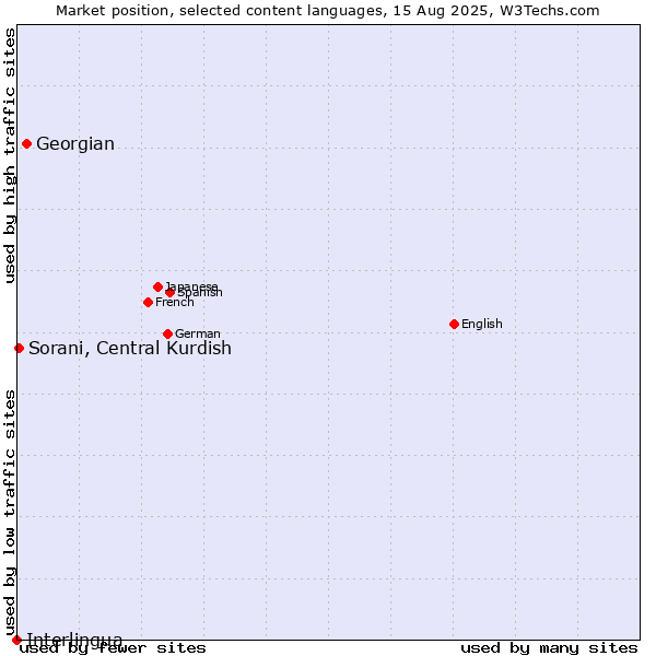 Market position of Georgian vs. Sorani, Central Kurdish vs. Interlingua