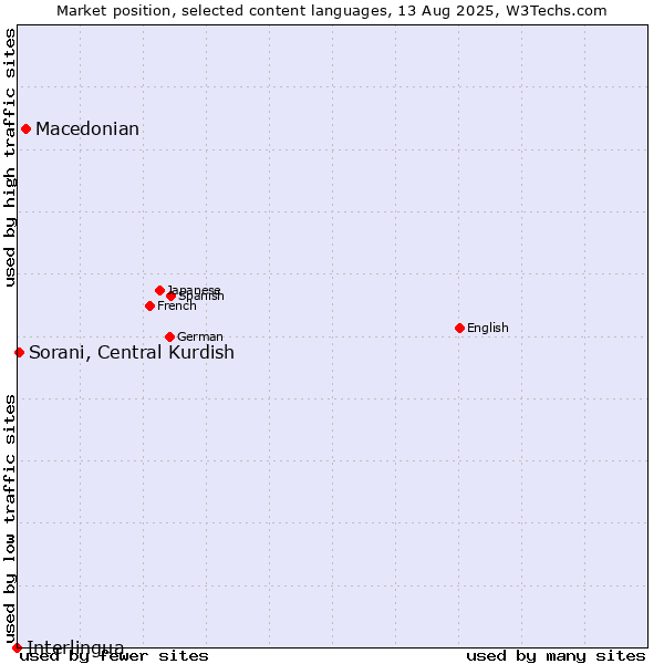 Market position of Macedonian vs. Sorani, Central Kurdish vs. Interlingua