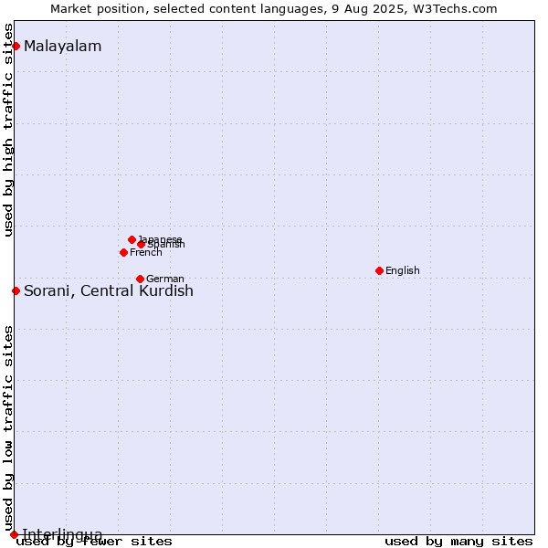 Market position of Malayalam vs. Sorani, Central Kurdish vs. Interlingua