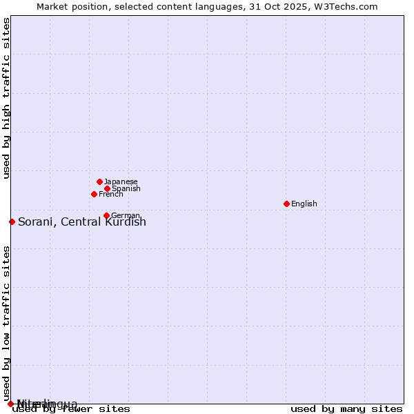 Market position of Sorani, Central Kurdish vs. Niuean vs. Interlingua