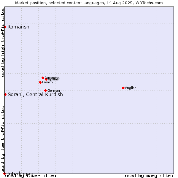 Market position of Sorani, Central Kurdish vs. Romansh vs. Interlingua