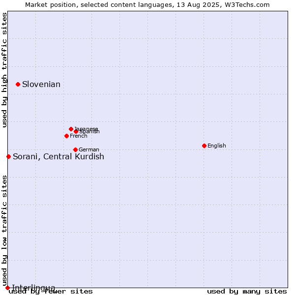 Market position of Slovenian vs. Sorani, Central Kurdish vs. Interlingua