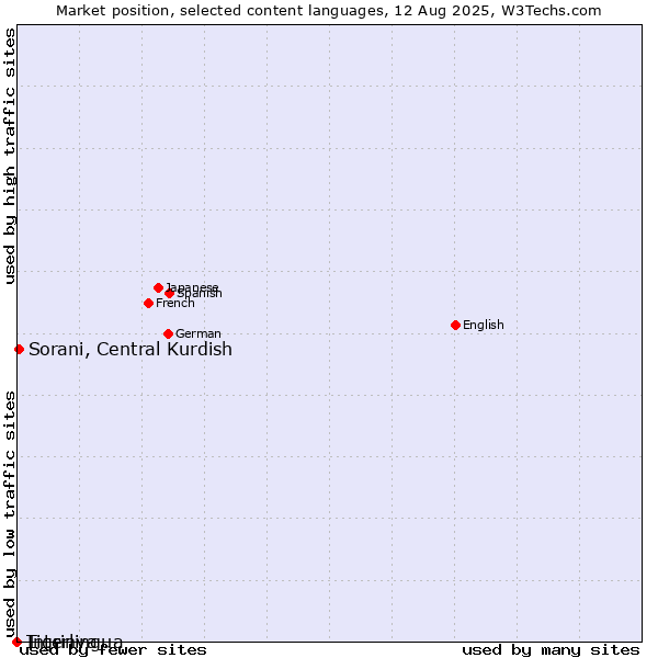 Market position of Sorani, Central Kurdish vs. Interlingua vs. Tigrinya