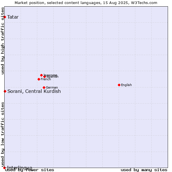 Market position of Sorani, Central Kurdish vs. Tatar vs. Interlingua