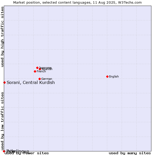 Market position of Sorani, Central Kurdish vs. Zulu vs. Interlingua
