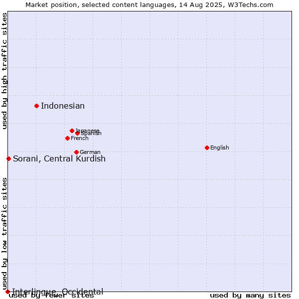 Market position of Indonesian vs. Sorani, Central Kurdish vs. Interlingue, Occidental