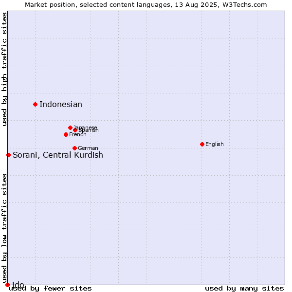 Market position of Indonesian vs. Sorani, Central Kurdish vs. Ido