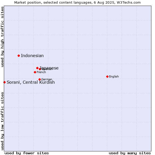 Market position of Japanese vs. Indonesian vs. Sorani, Central Kurdish