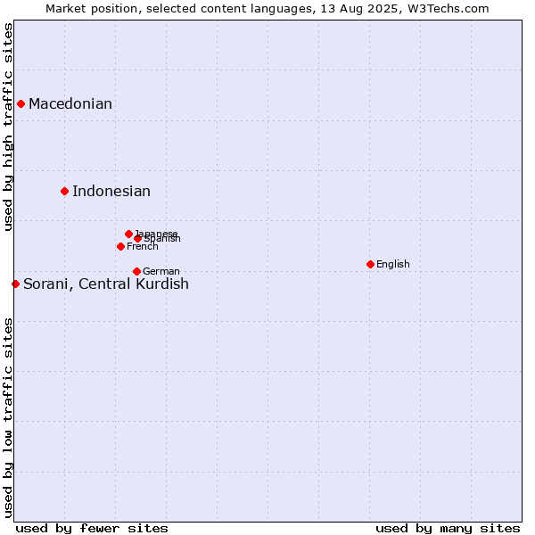 Market position of Indonesian vs. Macedonian vs. Sorani, Central Kurdish