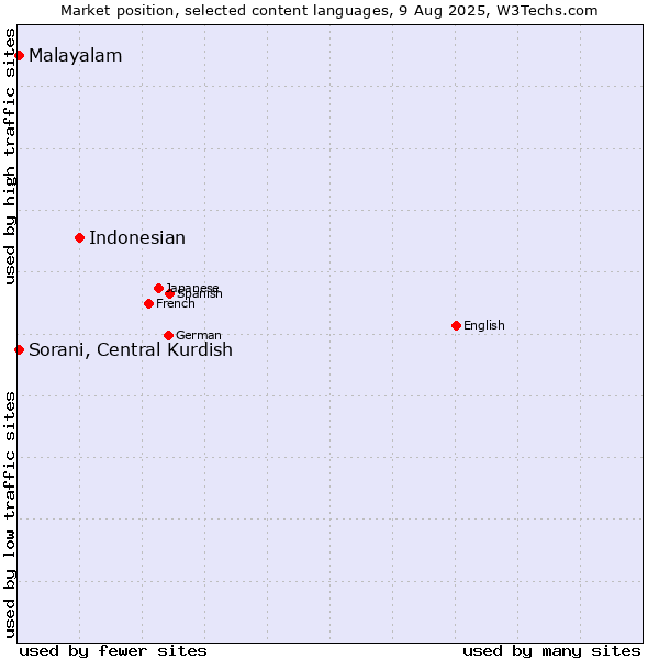 Market position of Indonesian vs. Malayalam vs. Sorani, Central Kurdish