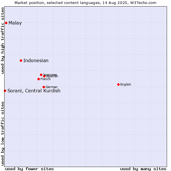 Market position of Indonesian vs. Malay vs. Sorani, Central Kurdish