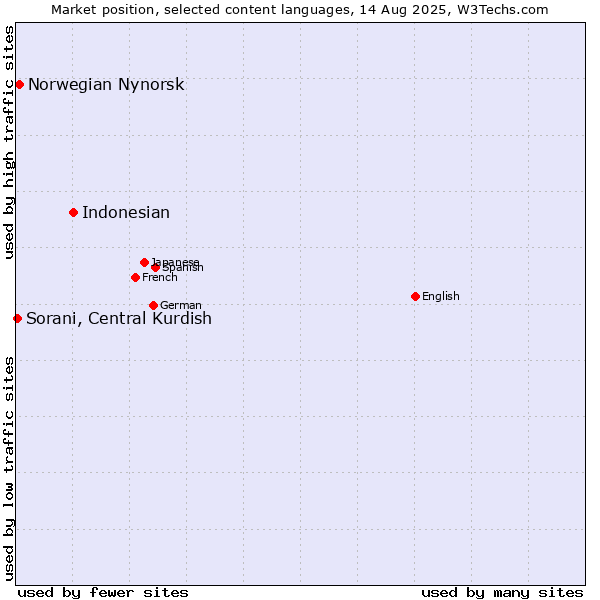 Market position of Indonesian vs. Norwegian Nynorsk vs. Sorani, Central Kurdish