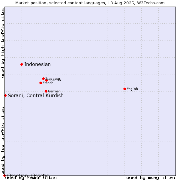 Market position of Indonesian vs. Sorani, Central Kurdish vs. Ossetian, Ossetic