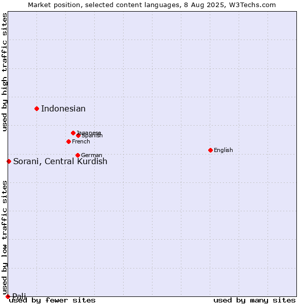 Market position of Indonesian vs. Sorani, Central Kurdish vs. Pali