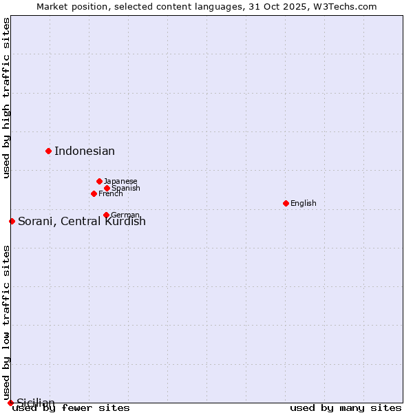 Market position of Indonesian vs. Sorani, Central Kurdish vs. Sicilian