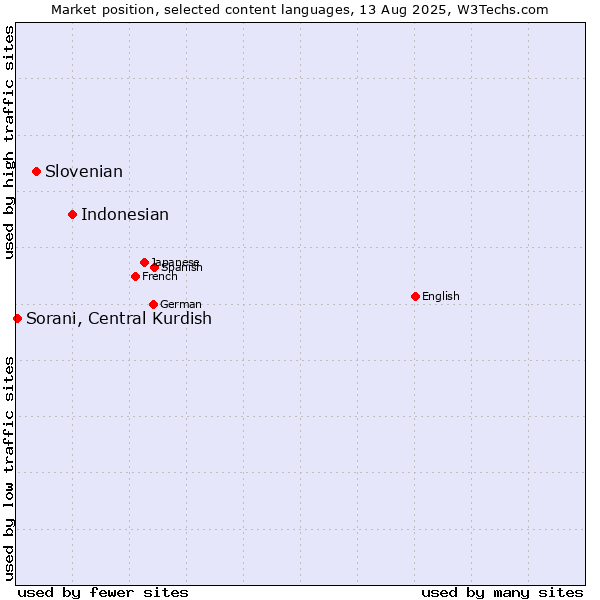 Market position of Indonesian vs. Slovenian vs. Sorani, Central Kurdish
