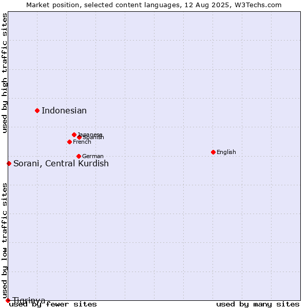 Market position of Indonesian vs. Sorani, Central Kurdish vs. Tigrinya