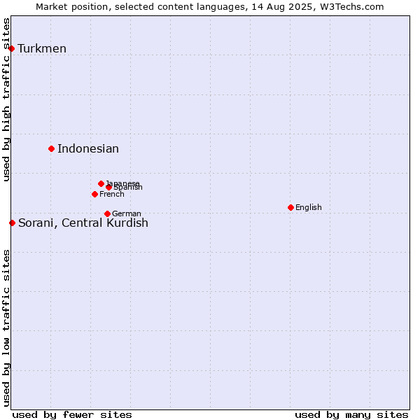 Market position of Indonesian vs. Sorani, Central Kurdish vs. Turkmen