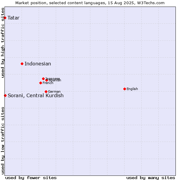 Market position of Indonesian vs. Sorani, Central Kurdish vs. Tatar