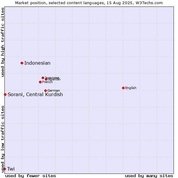 Market position of Indonesian vs. Sorani, Central Kurdish vs. Twi