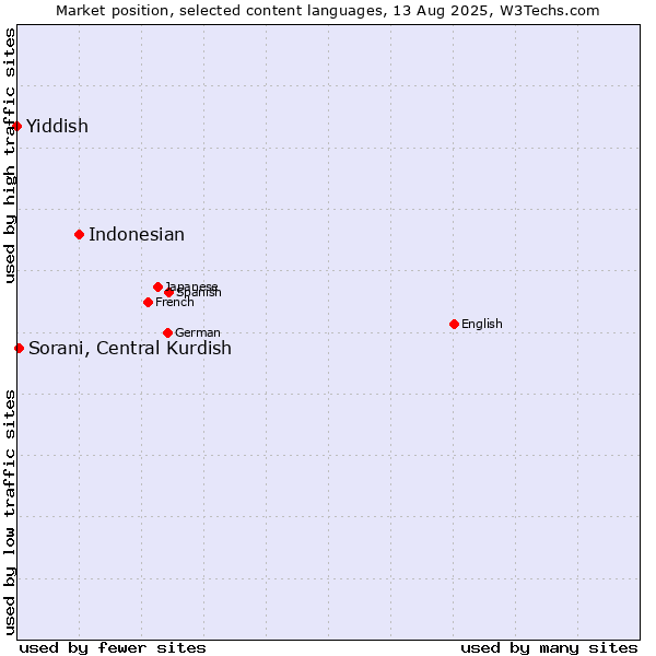 Market position of Indonesian vs. Sorani, Central Kurdish vs. Yiddish