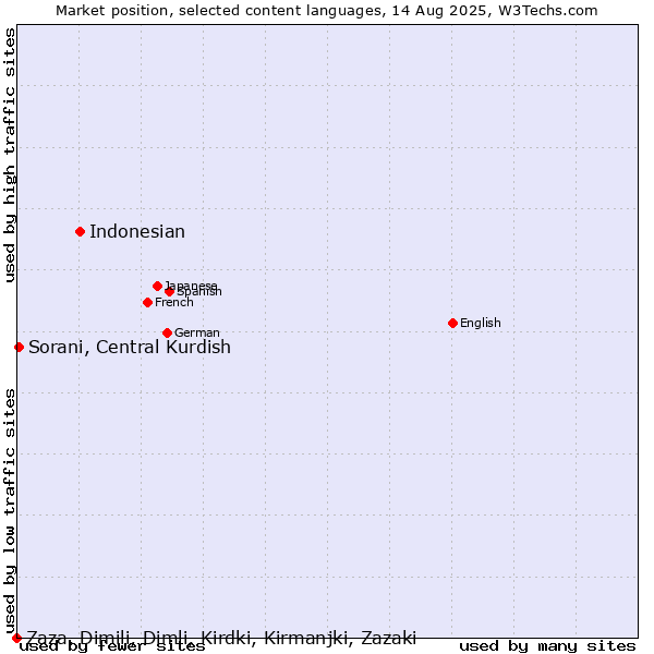 Market position of Indonesian vs. Sorani, Central Kurdish vs. Zaza, Dimili, Dimli, Kirdki, Kirmanjki, Zazaki