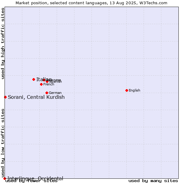 Market position of Italian vs. Sorani, Central Kurdish vs. Interlingue, Occidental