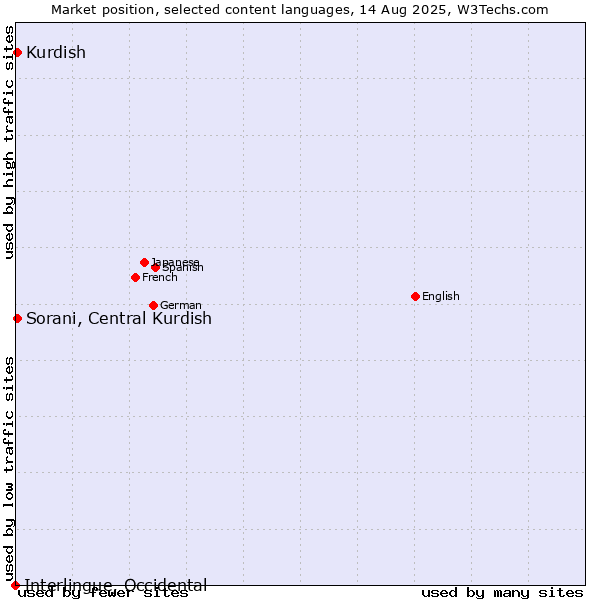Market position of Sorani, Central Kurdish vs. Kurdish vs. Interlingue, Occidental