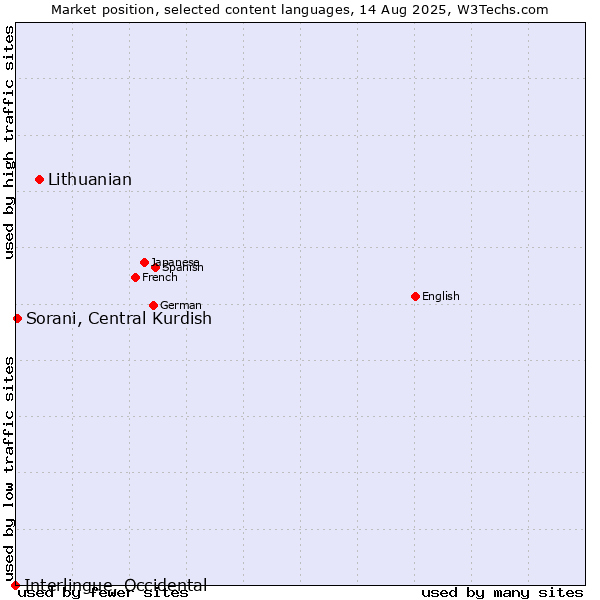 Market position of Lithuanian vs. Sorani, Central Kurdish vs. Interlingue, Occidental