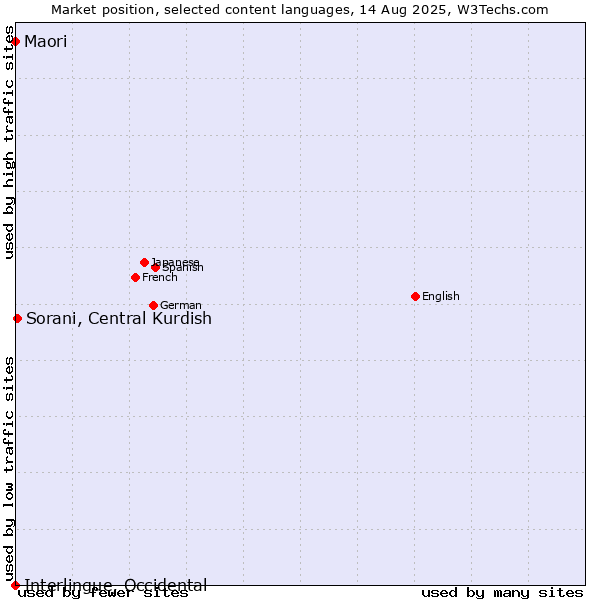 Market position of Sorani, Central Kurdish vs. Maori vs. Interlingue, Occidental