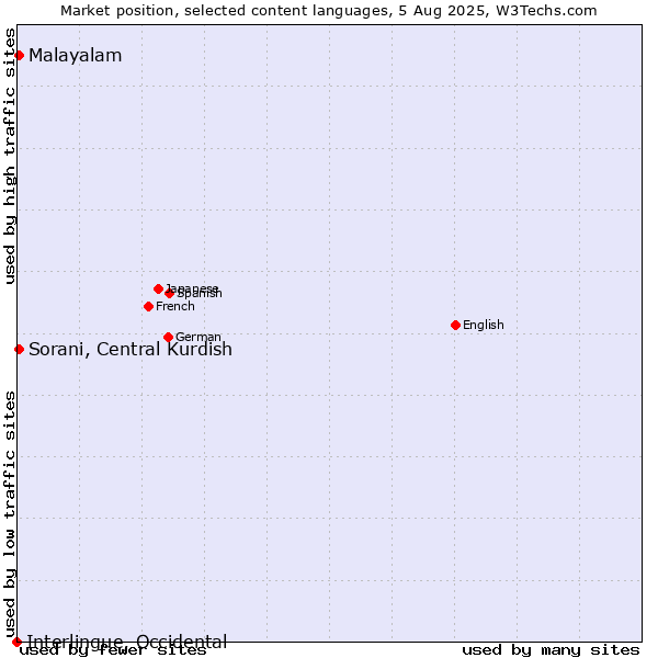 Market position of Malayalam vs. Sorani, Central Kurdish vs. Interlingue, Occidental
