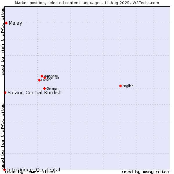 Market position of Malay vs. Sorani, Central Kurdish vs. Interlingue, Occidental