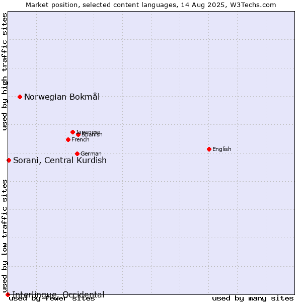 Market position of Norwegian Bokmål vs. Sorani, Central Kurdish vs. Interlingue, Occidental