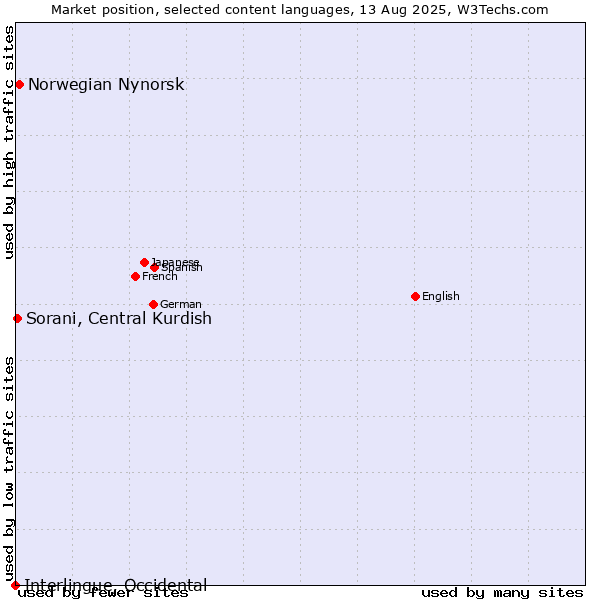 Market position of Norwegian Nynorsk vs. Sorani, Central Kurdish vs. Interlingue, Occidental