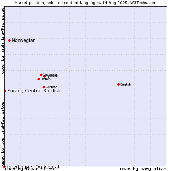 Market position of Norwegian vs. Sorani, Central Kurdish vs. Interlingue, Occidental