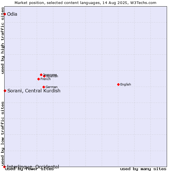 Market position of Sorani, Central Kurdish vs. Odia vs. Interlingue, Occidental