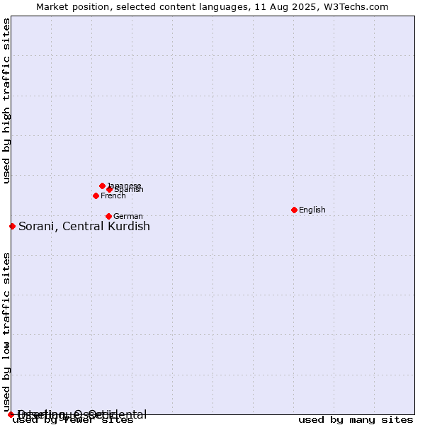 Market position of Sorani, Central Kurdish vs. Ossetian, Ossetic vs. Interlingue, Occidental