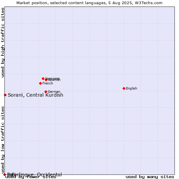 Market position of Sorani, Central Kurdish vs. Pali vs. Interlingue, Occidental